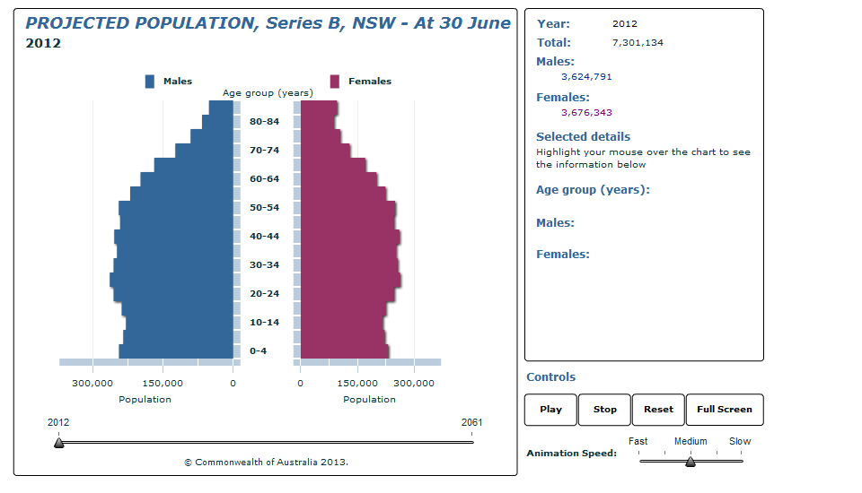 Graph Image for PROJECTED POPULATION, Series B, NSW - At 30 June